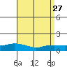 Lower Bryant Landing tide chart for Wednesday, August 27, 2025