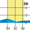 Lower Bryant Landing tide chart for Thursday, August 28, 2025