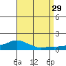 Lower Bryant Landing tide chart for Friday, August 29, 2025