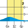 Lower Bryant Landing tide chart for Saturday, August 2, 2025