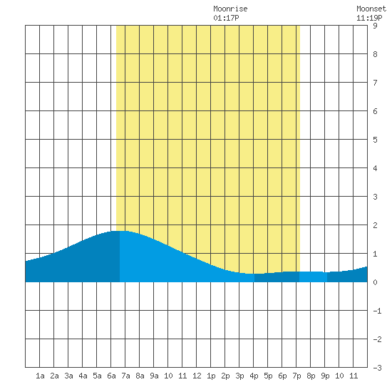 Lower Bryant Landing tide chart for Saturday, August 30, 2025