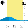 Lower Bryant Landing tide chart for Sunday, August 31, 2025