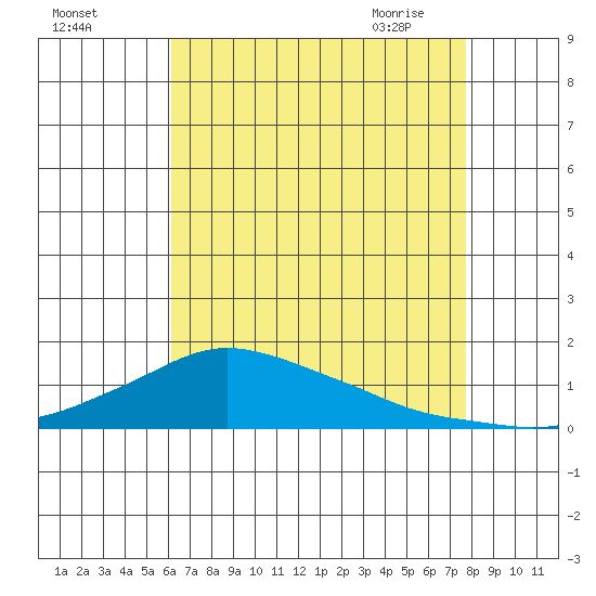 Lower Bryant Landing tide chart for Sunday, August 3, 2025