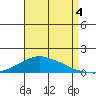 Lower Bryant Landing tide chart for Monday, August 4, 2025