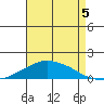 Lower Bryant Landing tide chart for Tuesday, August 5, 2025