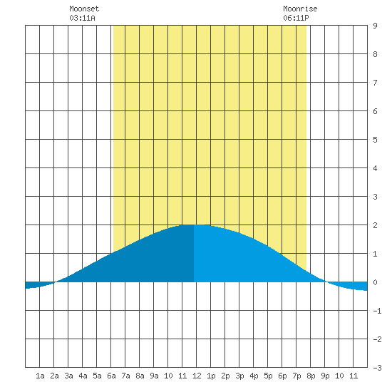 Lower Bryant Landing tide chart for Wednesday, August 6, 2025
