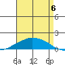 Lower Bryant Landing tide chart for Wednesday, August 6, 2025