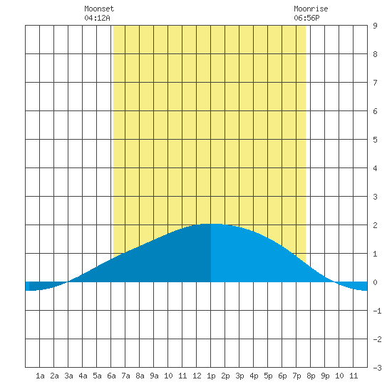 Lower Bryant Landing tide chart for Thursday, August 7, 2025