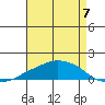 Lower Bryant Landing tide chart for Thursday, August 7, 2025