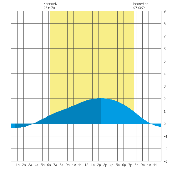 Lower Bryant Landing tide chart for Friday, August 8, 2025