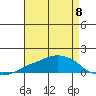 Lower Bryant Landing tide chart for Friday, August 8, 2025