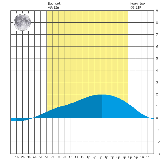 Lower Bryant Landing tide chart for Saturday, August 9, 2025