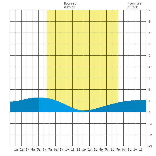 Lower Bryant Landing tide chart for Wednesday, September 10, 2025