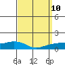 Lower Bryant Landing tide chart for Wednesday, September 10, 2025