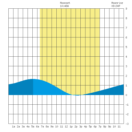 Lower Bryant Landing tide chart for Thursday, September 11, 2025