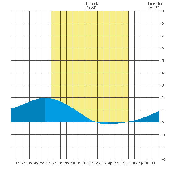 Lower Bryant Landing tide chart for Friday, September 12, 2025