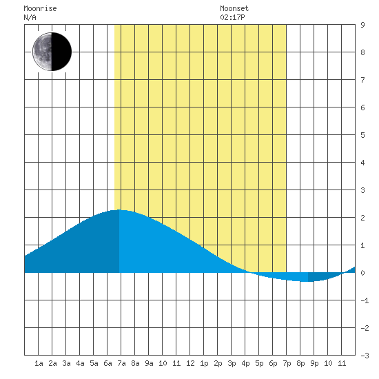 Lower Bryant Landing tide chart for Sunday, September 14, 2025