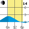 Lower Bryant Landing tide chart for Sunday, September 14, 2025