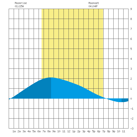 Lower Bryant Landing tide chart for Tuesday, September 16, 2025