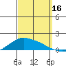 Lower Bryant Landing tide chart for Tuesday, September 16, 2025