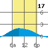 Lower Bryant Landing tide chart for Wednesday, September 17, 2025