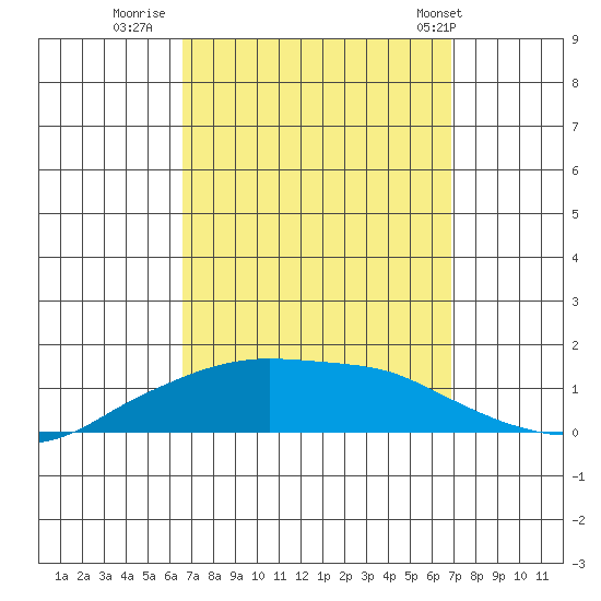 Lower Bryant Landing tide chart for Thursday, September 18, 2025