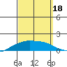 Lower Bryant Landing tide chart for Thursday, September 18, 2025