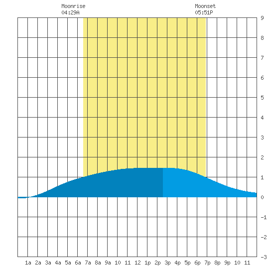 Lower Bryant Landing tide chart for Friday, September 19, 2025
