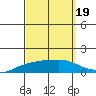 Lower Bryant Landing tide chart for Friday, September 19, 2025