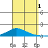 Lower Bryant Landing tide chart for Monday, September 1, 2025