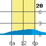 Lower Bryant Landing tide chart for Saturday, September 20, 2025