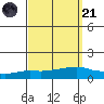 Lower Bryant Landing tide chart for Sunday, September 21, 2025
