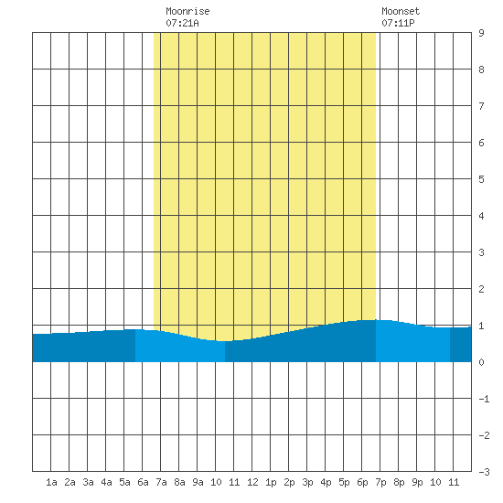 Lower Bryant Landing tide chart for Monday, September 22, 2025