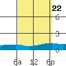 Lower Bryant Landing tide chart for Monday, September 22, 2025
