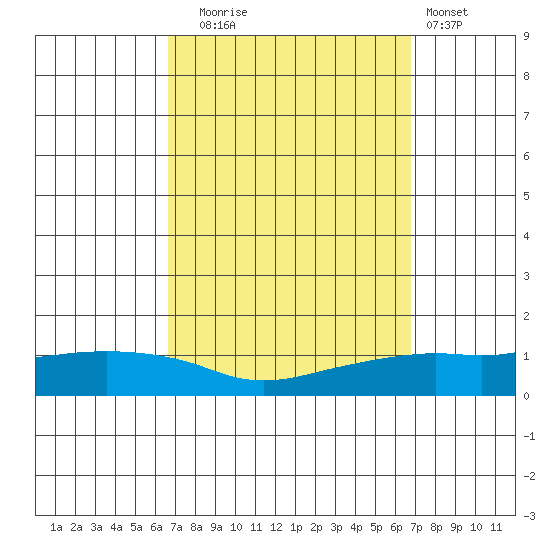 Lower Bryant Landing tide chart for Tuesday, September 23, 2025