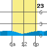 Lower Bryant Landing tide chart for Tuesday, September 23, 2025
