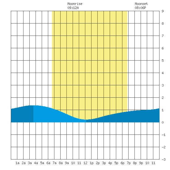 Lower Bryant Landing tide chart for Wednesday, September 24, 2025