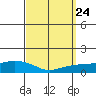 Lower Bryant Landing tide chart for Wednesday, September 24, 2025