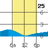 Lower Bryant Landing tide chart for Thursday, September 25, 2025