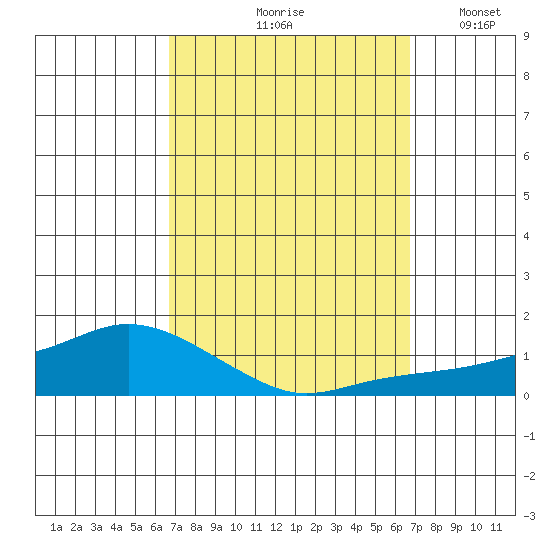 Lower Bryant Landing tide chart for Friday, September 26, 2025