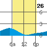 Lower Bryant Landing tide chart for Friday, September 26, 2025