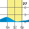 Lower Bryant Landing tide chart for Saturday, September 27, 2025