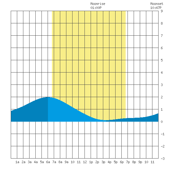 Lower Bryant Landing tide chart for Sunday, September 28, 2025