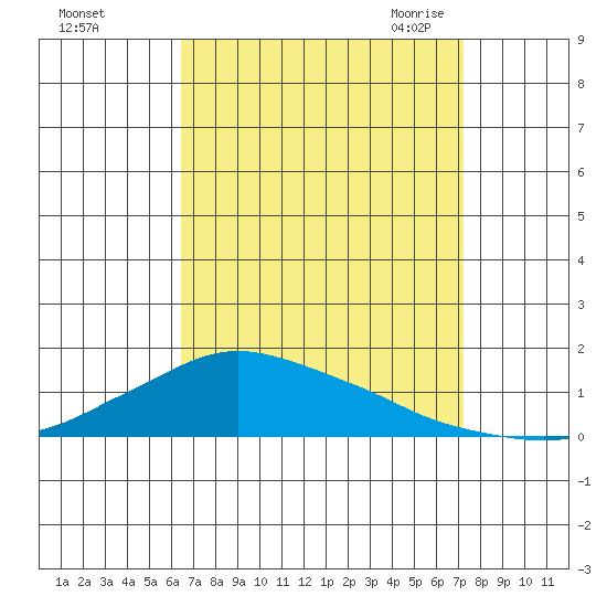 Lower Bryant Landing tide chart for Tuesday, September 2, 2025