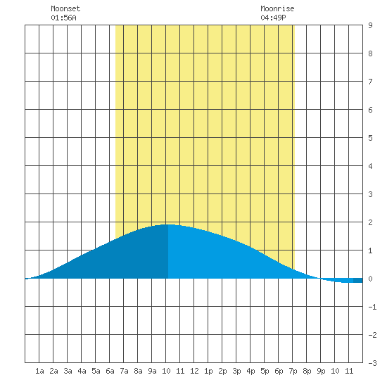 Lower Bryant Landing tide chart for Wednesday, September 3, 2025