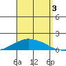 Lower Bryant Landing tide chart for Wednesday, September 3, 2025