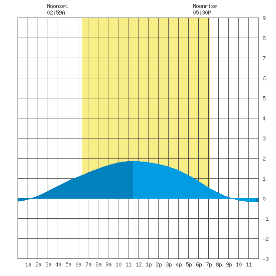 Lower Bryant Landing tide chart for Thursday, September 4, 2025