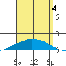 Lower Bryant Landing tide chart for Thursday, September 4, 2025