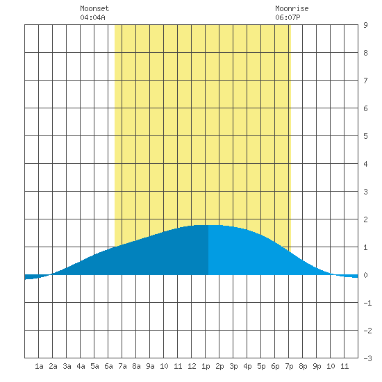 Lower Bryant Landing tide chart for Friday, September 5, 2025