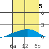 Lower Bryant Landing tide chart for Friday, September 5, 2025